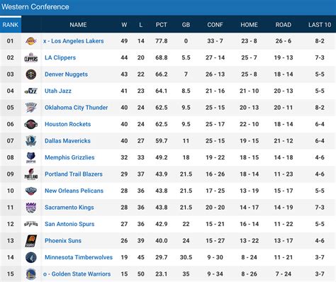 final standings|nba standings today playoffs.